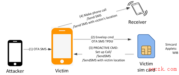 SIM卡又出现新漏送 可盗取用户短信和电话位置信息