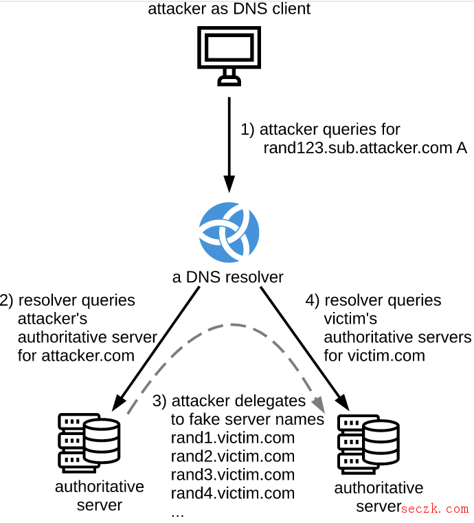 多种DNS解析程序被发现漏洞 允许攻击者发动拒绝服务攻击