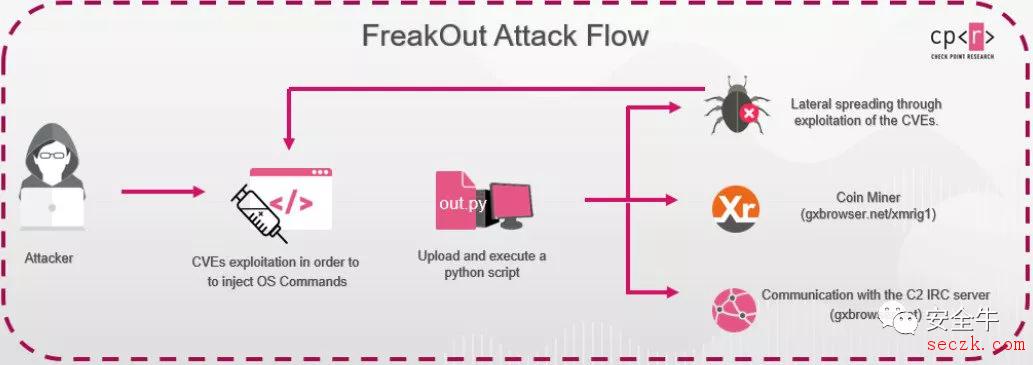 FreakOut僵尸网络病毒爆发,专门感染Linux设备