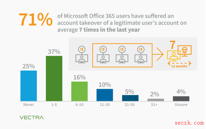 71% 的 Office 365 用户遭恶意账户接管