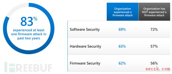 83%的企业曾遭受固件攻击,仅29%分配了固件防护预算