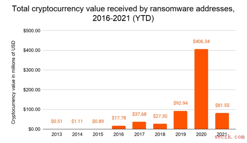 勒索软件爆炸式增长 去年价值超4亿美元加密货币用于支付赎金