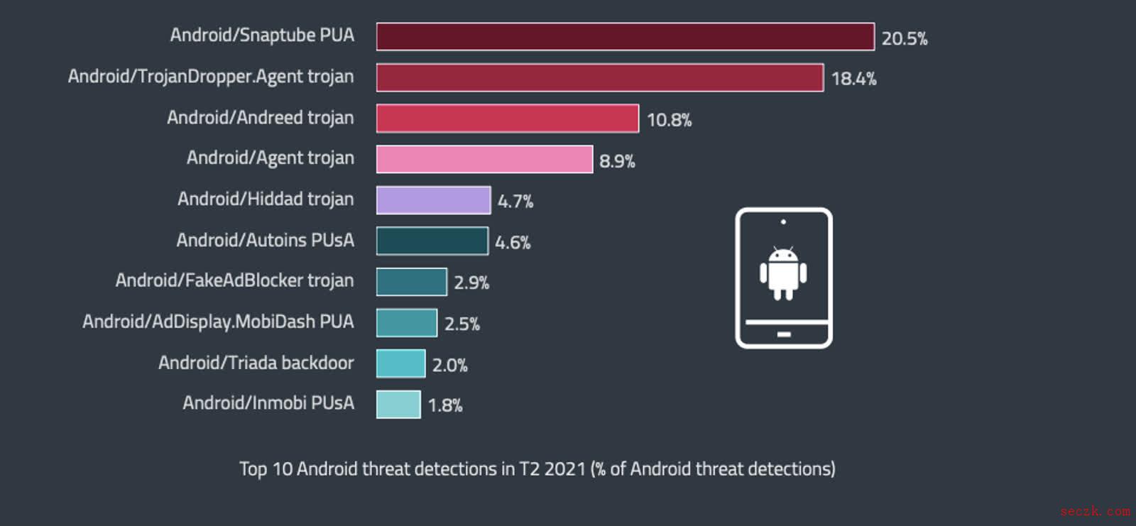 数据显示Android对网络犯罪者来说比iOS更有吸引力